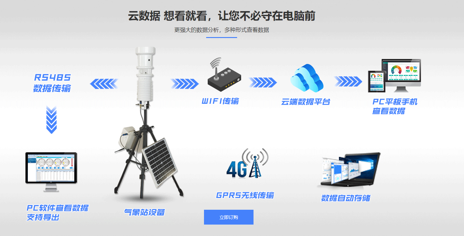 智能農(nóng)業(yè)小型數(shù)字氣象站環(huán)境檢測儀