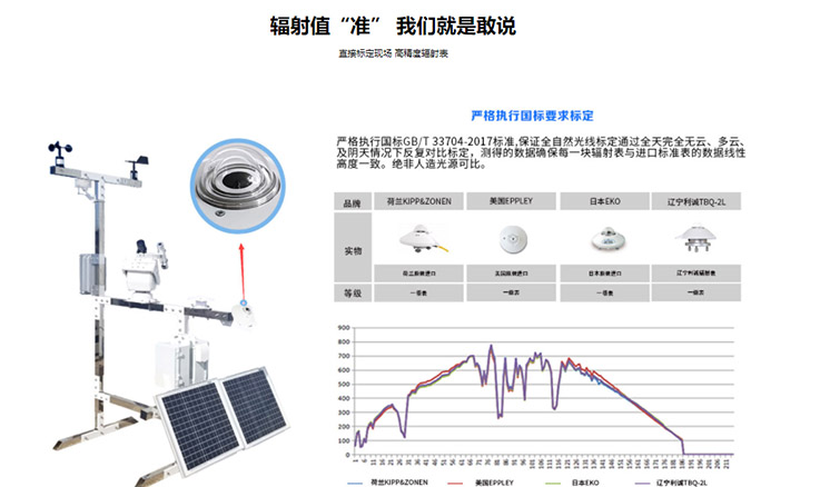 多參數(shù)高精度氣象站輻照度計(jì)